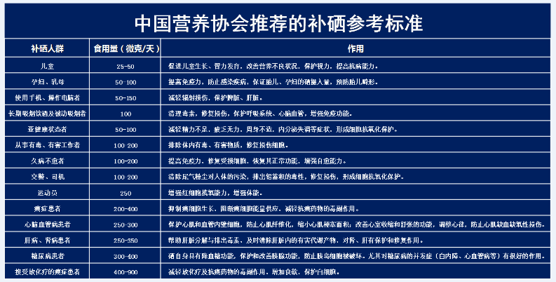 人體內硒的含量標準及疾病預防治療攝入標準