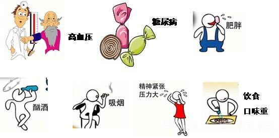 冠心病發生高危因素