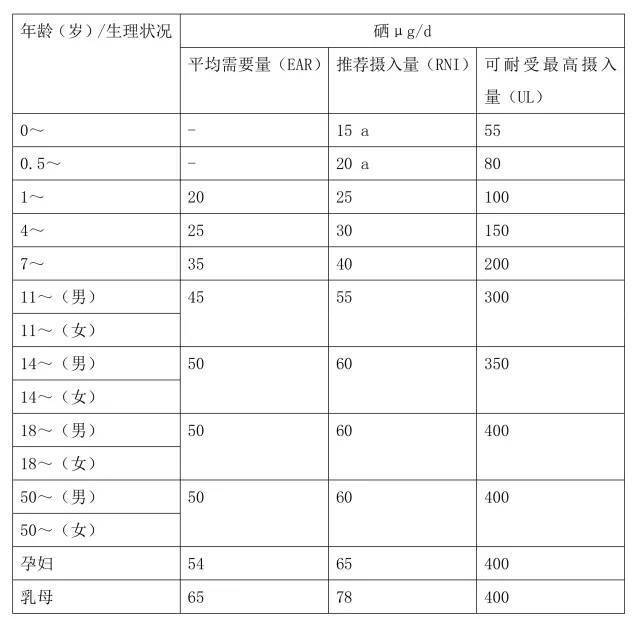 補硒科普:人體每天需要多少硒元素?
